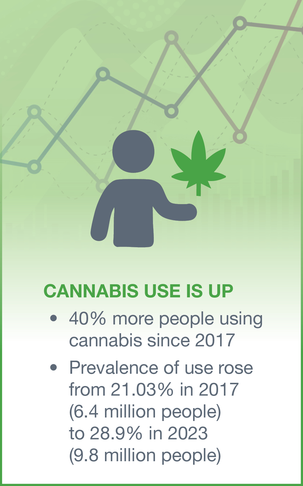 An infographic with text reading Cannabis use is up Nearly doubled from 12.8% in 2008 (3.5 million people) to 22.3% in 2024 (7.8 million people)