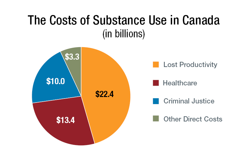 Pie chart of all costs associated with substance use in Canada in 2020, including $22.4 billion in lost productivity, $13.4 billion in healthcare, $10.0 billion in criminal justice and $3.3 billion in other direct costs.